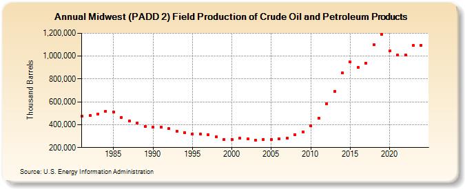 Midwest (PADD 2) Field Production of Crude Oil and Petroleum Products (Thousand Barrels)