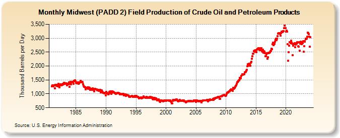 Midwest (PADD 2) Field Production of Crude Oil and Petroleum Products (Thousand Barrels per Day)
