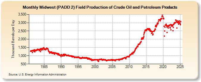 Midwest (PADD 2) Field Production of Crude Oil and Petroleum Products (Thousand Barrels per Day)