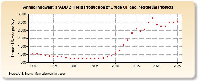 Midwest (PADD 2) Field Production of Crude Oil and Petroleum Products (Thousand Barrels per Day)