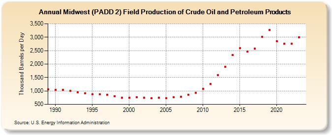 Midwest (PADD 2) Field Production of Crude Oil and Petroleum Products (Thousand Barrels per Day)