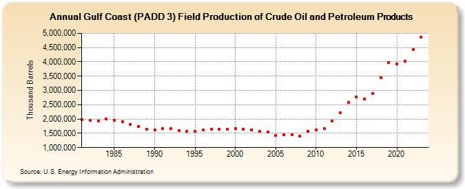 Gulf Coast (PADD 3) Field Production of Crude Oil and Petroleum Products (Thousand Barrels)