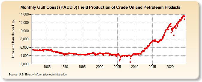 Gulf Coast (PADD 3) Field Production of Crude Oil and Petroleum Products (Thousand Barrels per Day)