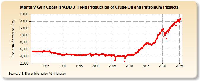 Gulf Coast (PADD 3) Field Production of Crude Oil and Petroleum Products (Thousand Barrels per Day)