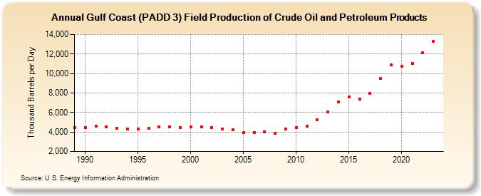 Gulf Coast (PADD 3) Field Production of Crude Oil and Petroleum Products (Thousand Barrels per Day)