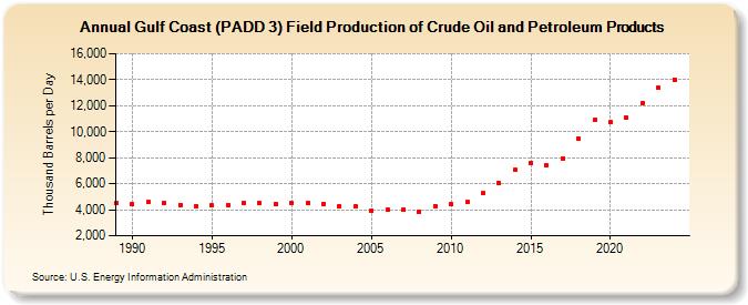 Gulf Coast (PADD 3) Field Production of Crude Oil and Petroleum Products (Thousand Barrels per Day)