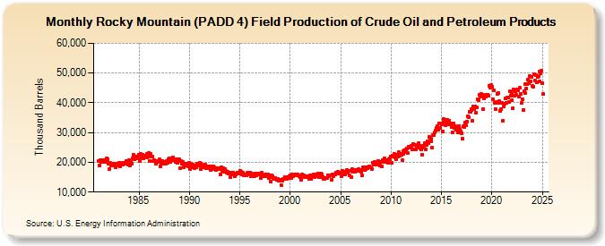 Rocky Mountain (PADD 4) Field Production of Crude Oil and Petroleum Products (Thousand Barrels)