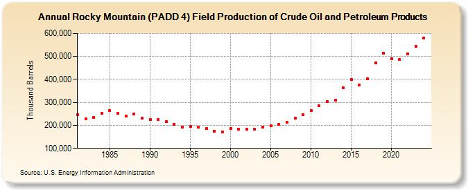 Rocky Mountain (PADD 4) Field Production of Crude Oil and Petroleum Products (Thousand Barrels)