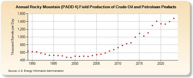 Rocky Mountain (PADD 4) Field Production of Crude Oil and Petroleum Products (Thousand Barrels per Day)