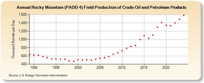 Rocky Mountain (PADD 4) Field Production of Crude Oil and Petroleum Products (Thousand Barrels per Day)