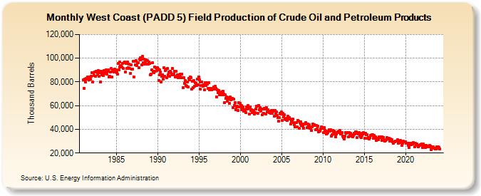 West Coast (PADD 5) Field Production of Crude Oil and Petroleum Products (Thousand Barrels)