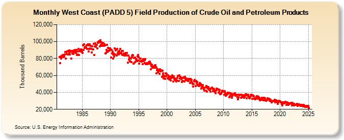 West Coast (PADD 5) Field Production of Crude Oil and Petroleum Products (Thousand Barrels)