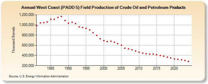 West Coast (PADD 5) Field Production of Crude Oil and Petroleum Products (Thousand Barrels)