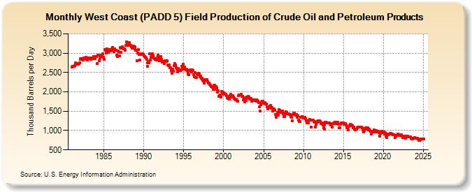 West Coast (PADD 5) Field Production of Crude Oil and Petroleum Products (Thousand Barrels per Day)