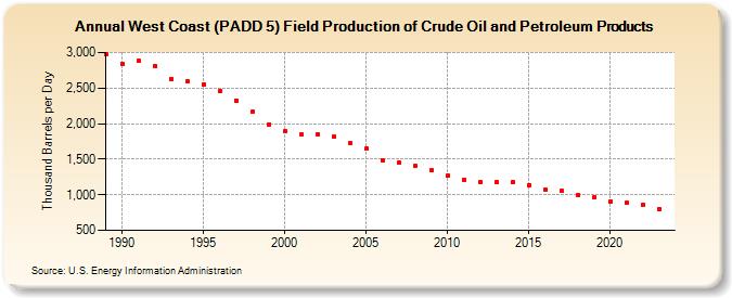 West Coast (PADD 5) Field Production of Crude Oil and Petroleum Products (Thousand Barrels per Day)