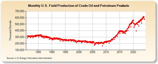U.S. Field Production of Crude Oil and Petroleum Products (Thousand Barrels)