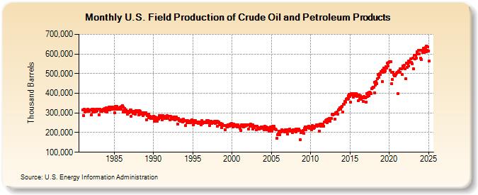 U.S. Field Production of Crude Oil and Petroleum Products (Thousand Barrels)