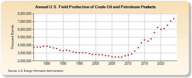 U.S. Field Production of Crude Oil and Petroleum Products (Thousand Barrels)