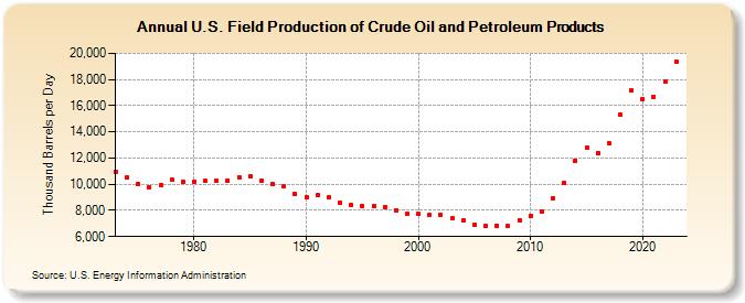 U.S. Field Production of Crude Oil and Petroleum Products (Thousand Barrels per Day)