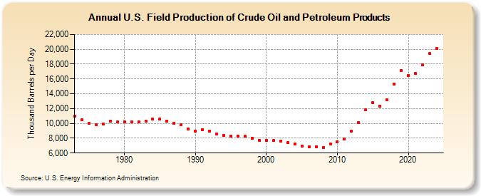 U.S. Field Production of Crude Oil and Petroleum Products (Thousand Barrels per Day)