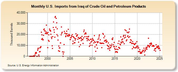 U.S. Imports from Iraq of Crude Oil and Petroleum Products (Thousand Barrels)