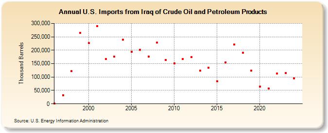 U.S. Imports from Iraq of Crude Oil and Petroleum Products (Thousand Barrels)