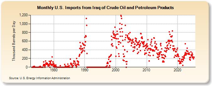 U.S. Imports from Iraq of Crude Oil and Petroleum Products (Thousand Barrels per Day)