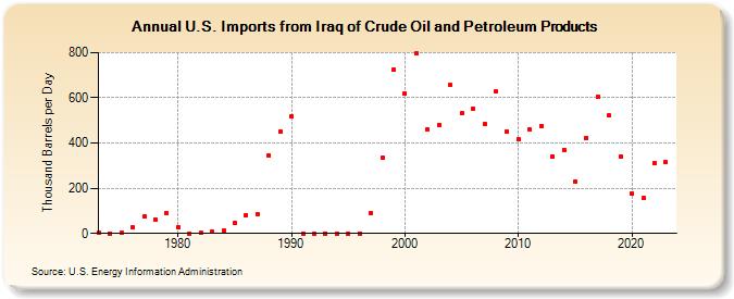 U.S. Imports from Iraq of Crude Oil and Petroleum Products (Thousand Barrels per Day)