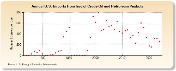 U.S. Imports from Iraq of Crude Oil and Petroleum Products (Thousand Barrels per Day)