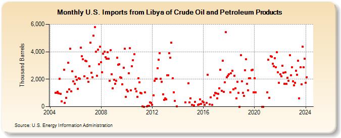U.S. Imports from Libya of Crude Oil and Petroleum Products (Thousand Barrels)