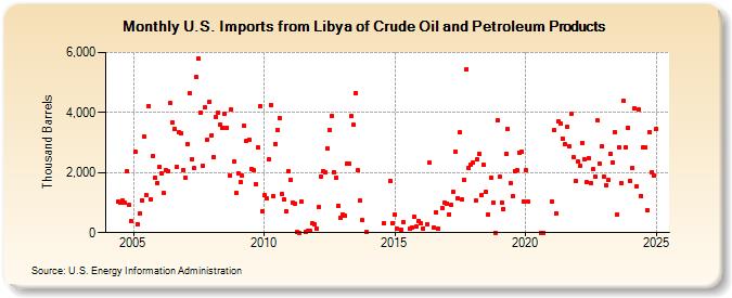 U.S. Imports from Libya of Crude Oil and Petroleum Products (Thousand Barrels)