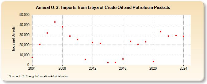 U.S. Imports from Libya of Crude Oil and Petroleum Products (Thousand Barrels)