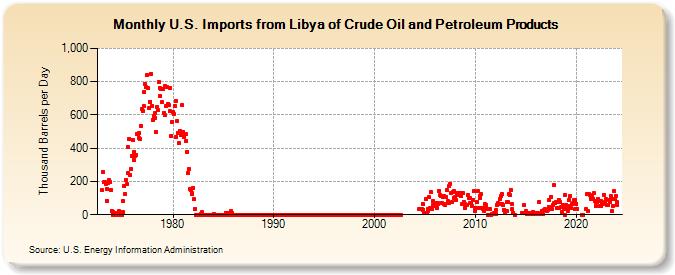 U.S. Imports from Libya of Crude Oil and Petroleum Products (Thousand Barrels per Day)