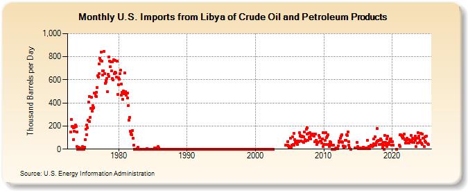 U.S. Imports from Libya of Crude Oil and Petroleum Products (Thousand Barrels per Day)