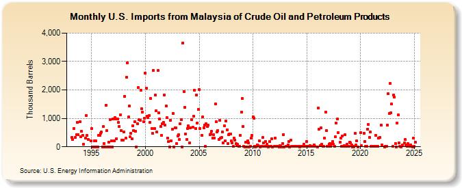 U.S. Imports from Malaysia of Crude Oil and Petroleum Products (Thousand Barrels)