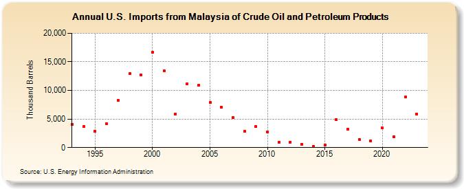 U.S. Imports from Malaysia of Crude Oil and Petroleum Products (Thousand Barrels)