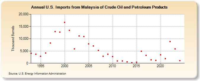 U.S. Imports from Malaysia of Crude Oil and Petroleum Products (Thousand Barrels)