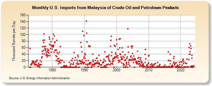 U.S. Imports from Malaysia of Crude Oil and Petroleum Products (Thousand Barrels per Day)