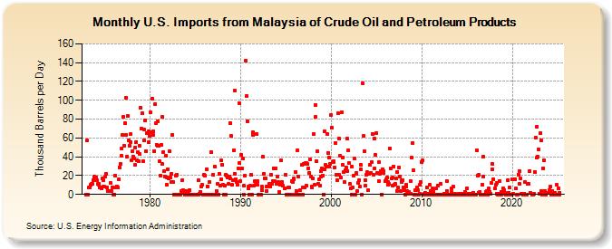 U.S. Imports from Malaysia of Crude Oil and Petroleum Products (Thousand Barrels per Day)