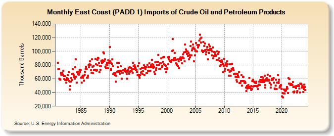 East Coast (PADD 1) Imports of Crude Oil and Petroleum Products (Thousand Barrels)