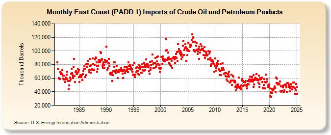 East Coast (PADD 1) Imports of Crude Oil and Petroleum Products (Thousand Barrels)