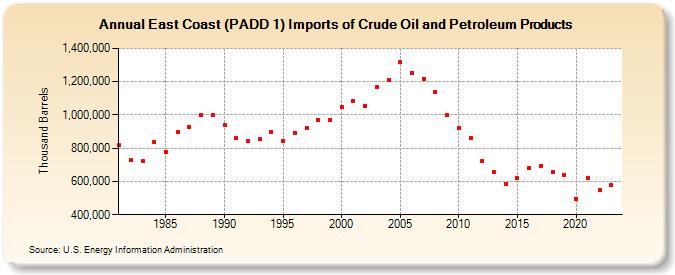 East Coast (PADD 1) Imports of Crude Oil and Petroleum Products (Thousand Barrels)