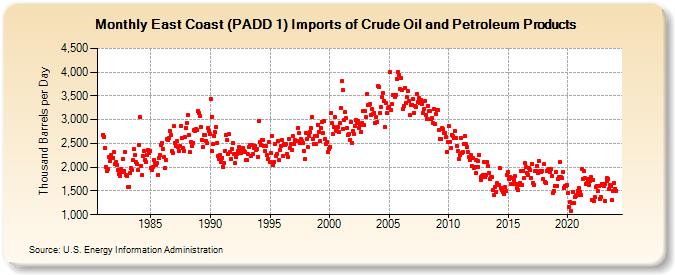 East Coast (PADD 1) Imports of Crude Oil and Petroleum Products (Thousand Barrels per Day)