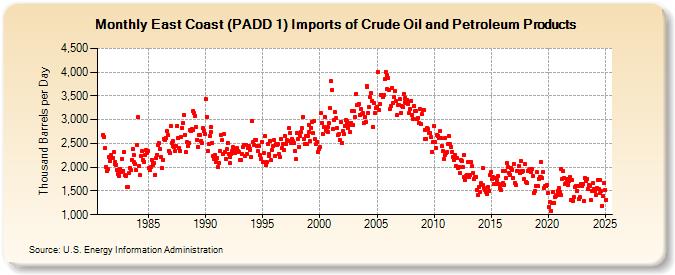 East Coast (PADD 1) Imports of Crude Oil and Petroleum Products (Thousand Barrels per Day)