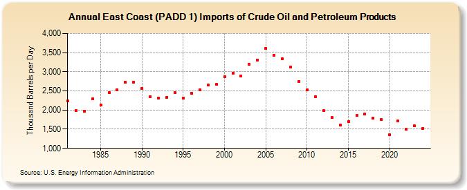 East Coast (PADD 1) Imports of Crude Oil and Petroleum Products (Thousand Barrels per Day)