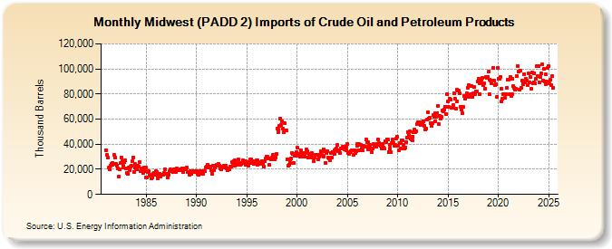 Midwest (PADD 2) Imports of Crude Oil and Petroleum Products (Thousand Barrels)