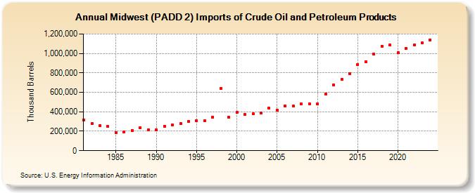 Midwest (PADD 2) Imports of Crude Oil and Petroleum Products (Thousand Barrels)