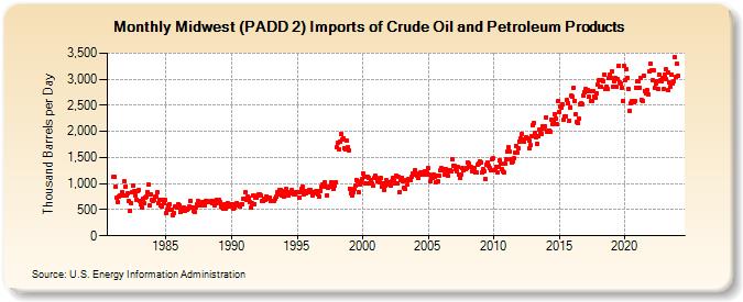 Midwest (PADD 2) Imports of Crude Oil and Petroleum Products (Thousand Barrels per Day)
