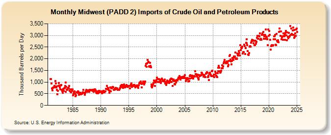 Midwest (PADD 2) Imports of Crude Oil and Petroleum Products (Thousand Barrels per Day)