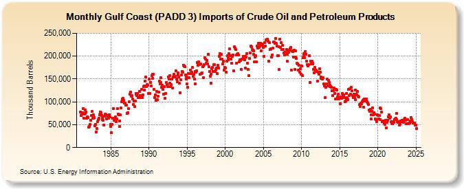 Gulf Coast (PADD 3) Imports of Crude Oil and Petroleum Products (Thousand Barrels)